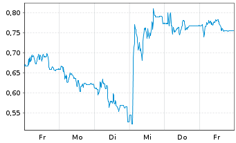Chart Mini Future Short Aroundtown - 1 Woche