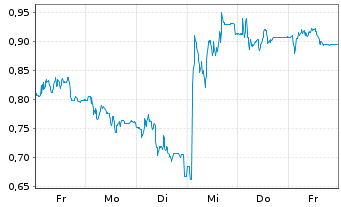 Chart Mini Future Short Aroundtown - 1 Woche