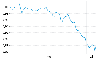 Chart Mini Future Long Bank of America - 1 Woche