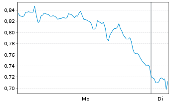 Chart Mini Future Long Bank of America - 1 Woche