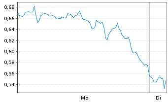 Chart Mini Future Long Bank of America - 1 Woche