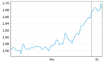 Chart Mini Future Short Bank of America - 1 Woche