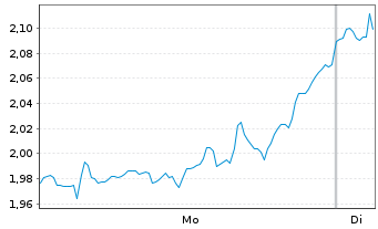 Chart Mini Future Short Bank of America - 1 Woche