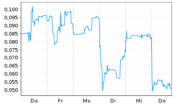 Chart Mini Future Long Ecograf - 1 Week