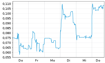 Chart Mini Future Short Ecograf - 1 Week