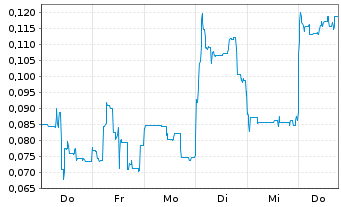 Chart Mini Future Short Ecograf - 1 Week