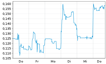 Chart Mini Future Short Ecograf - 1 Week