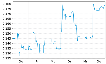 Chart Mini Future Short Ecograf - 1 Week