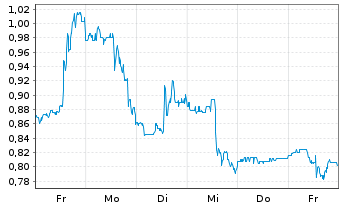 Chart Mini Future Long AbbVie - 1 Woche