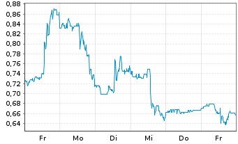 Chart Mini Future Long AbbVie - 1 Woche