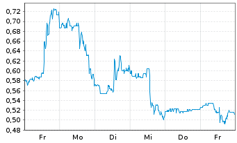 Chart Mini Future Long AbbVie - 1 Woche