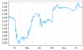 Chart Mini Future Short AbbVie - 1 Woche