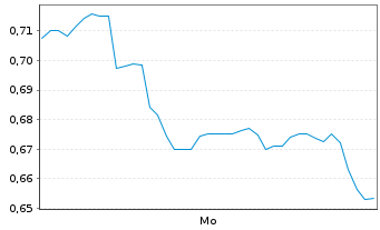 Chart Mini Future Long Duerr - 1 Woche