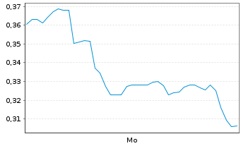 Chart Mini Future Long Duerr - 1 Woche