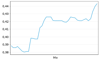 Chart Mini Future Short Duerr - 1 Woche