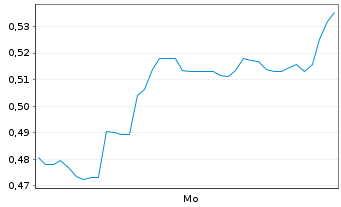 Chart Mini Future Short Duerr - 1 Woche