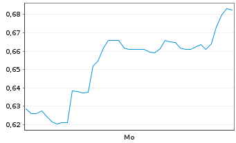 Chart Mini Future Short Duerr - 1 Woche