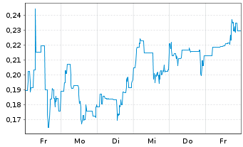 Chart Mini Future Long American Lithium - 1 Woche