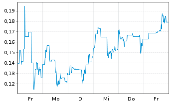 Chart Mini Future Long American Lithium - 1 Woche