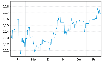 Chart Mini Future Long American Lithium - 1 Woche