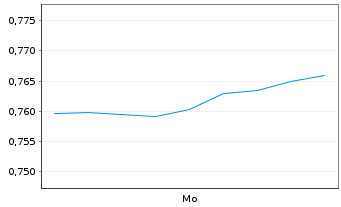 Chart Mini Future Long Kinross Gold - 1 Woche