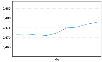 Chart Mini Future Long Kinross Gold - 1 Woche