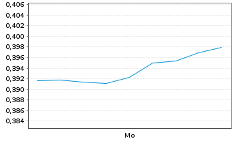 Chart Mini Future Long Kinross Gold - 1 Woche