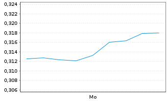 Chart Mini Future Long Kinross Gold - 1 Woche