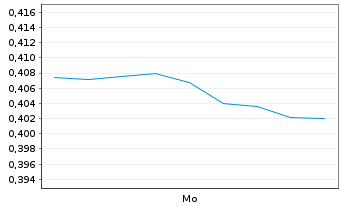 Chart Mini Future Short Kinross Gold - 1 Woche