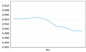Chart Mini Future Short Kinross Gold - 1 Woche