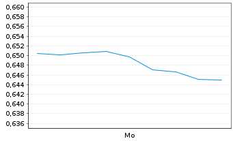Chart Mini Future Short Kinross Gold - 1 Woche