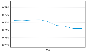 Chart Mini Future Short Kinross Gold - 1 Woche