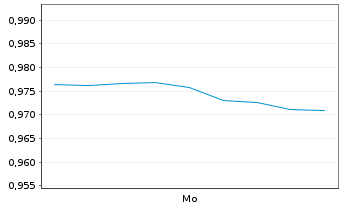 Chart Mini Future Short Kinross Gold - 1 Woche