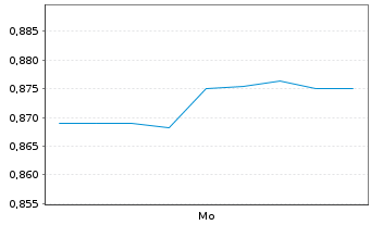 Chart Mini Future Long Krones AG - 1 Woche