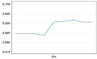 Chart Mini Future Long Krones AG - 1 Woche
