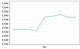 Chart Mini Future Long Krones AG - 1 Woche