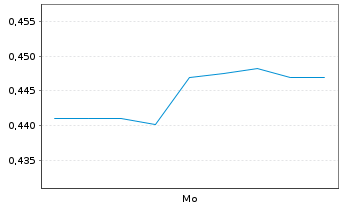 Chart Mini Future Long Krones AG - 1 Woche