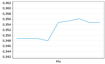 Chart Mini Future Long Krones AG - 1 Woche