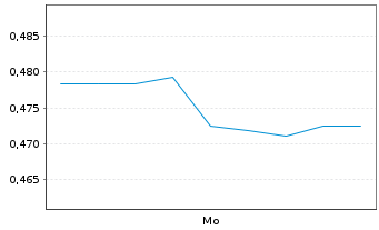 Chart Mini Future Short Krones AG - 1 Woche