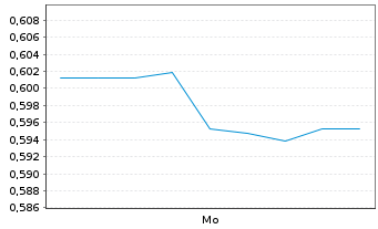 Chart Mini Future Short Krones AG - 1 Woche