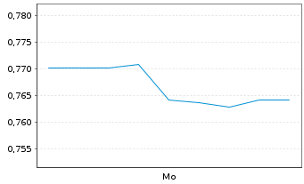 Chart Mini Future Short Krones AG - 1 Woche
