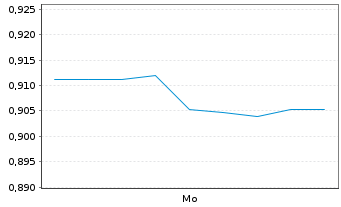 Chart Mini Future Short Krones AG - 1 Woche