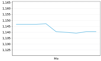 Chart Mini Future Short Krones AG - 1 Woche