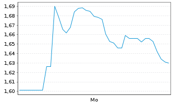 Chart Mini Future Long Deutsche Rohstoff - 1 Woche