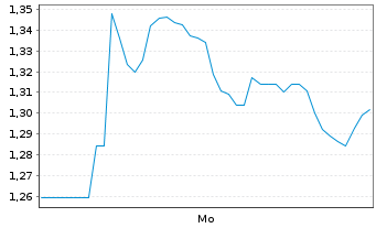 Chart Mini Future Long Deutsche Rohstoff - 1 Woche