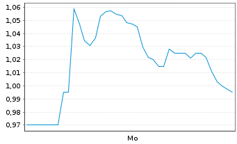 Chart Mini Future Long Deutsche Rohstoff - 1 Woche