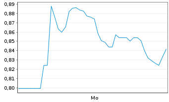 Chart Mini Future Long Deutsche Rohstoff - 1 Woche