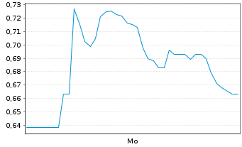 Chart Mini Future Long Deutsche Rohstoff - 1 Woche