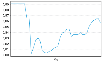 Chart Mini Future Short Deutsche Rohstoff - 1 Woche