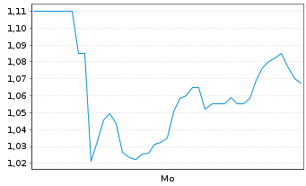 Chart Mini Future Short Deutsche Rohstoff - 1 Woche